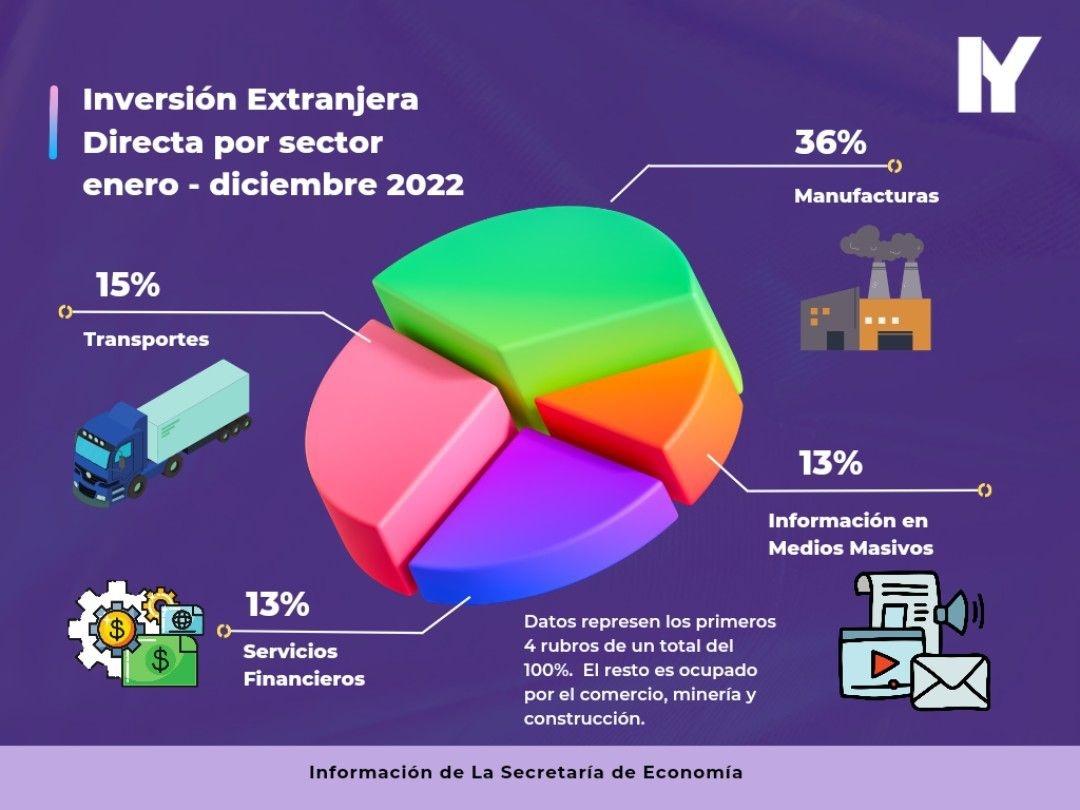 La Inversión extranjera directa en 2022